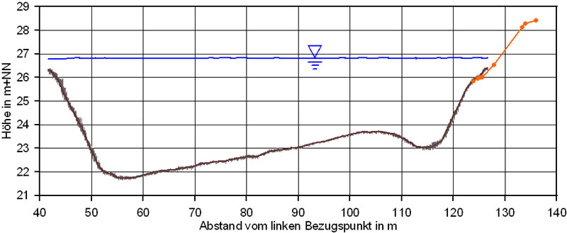 Sohle-Profil